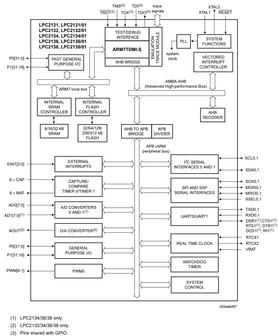 LPC2132FBD64/01